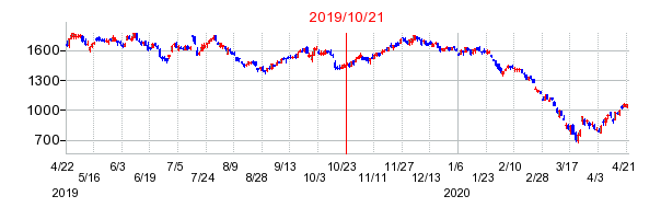 2019年10月21日 10:16前後のの株価チャート